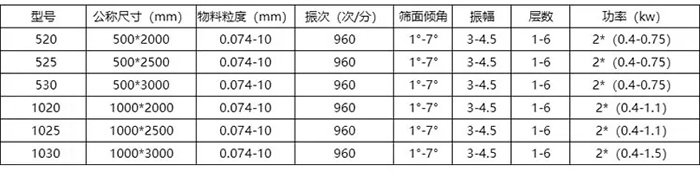 玉米振動篩技術(shù)參數(shù)表