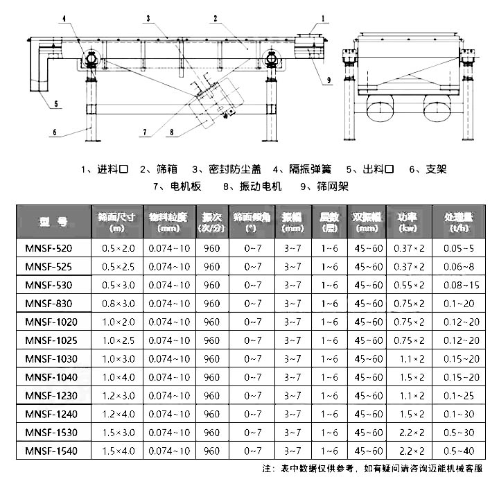 直線篩震動篩參數(shù)