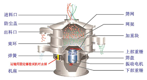 藥用振動(dòng)篩結(jié)構(gòu)組長