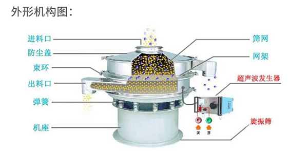 塑料粒子振動(dòng)篩結(jié)構(gòu)原理圖